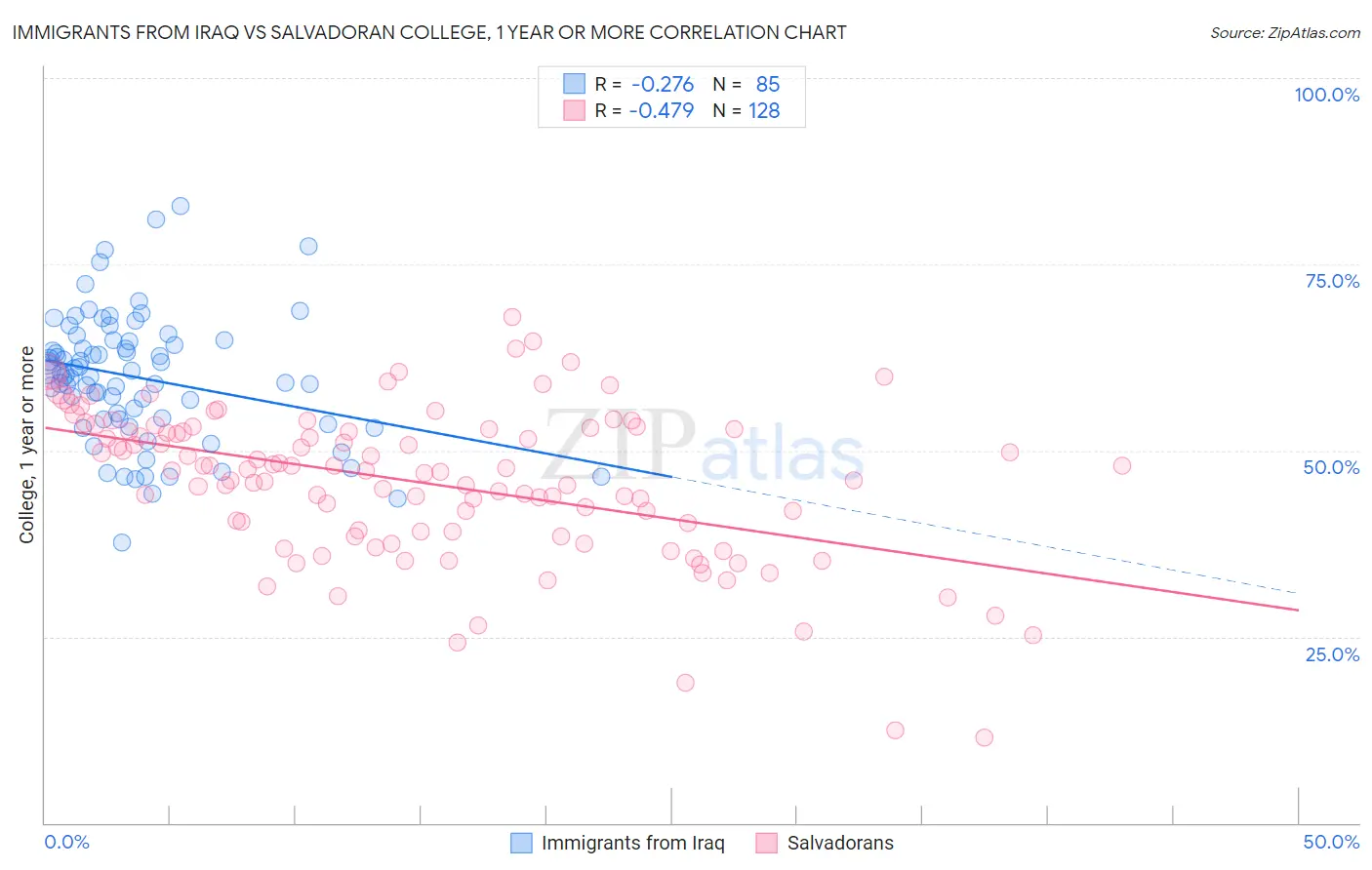 Immigrants from Iraq vs Salvadoran College, 1 year or more