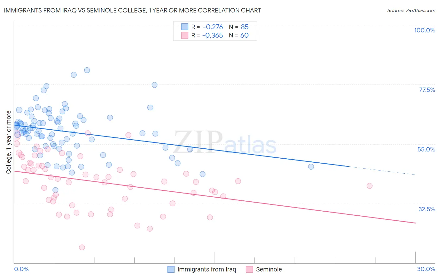 Immigrants from Iraq vs Seminole College, 1 year or more