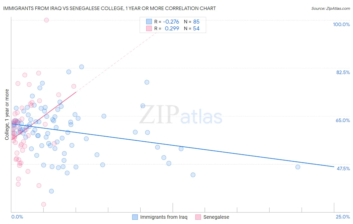 Immigrants from Iraq vs Senegalese College, 1 year or more