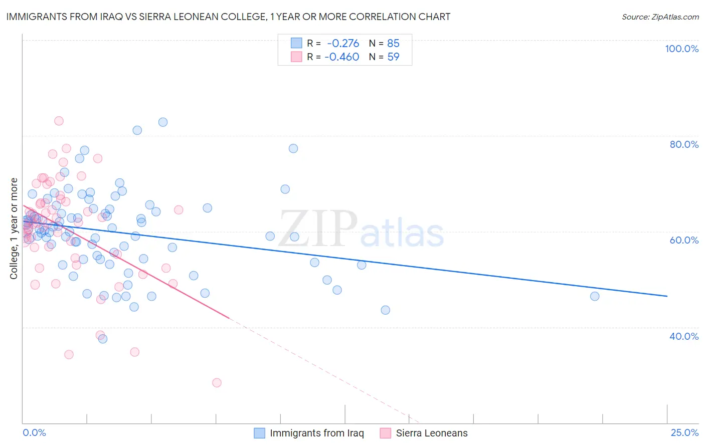 Immigrants from Iraq vs Sierra Leonean College, 1 year or more