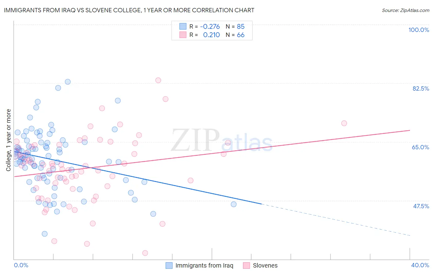 Immigrants from Iraq vs Slovene College, 1 year or more