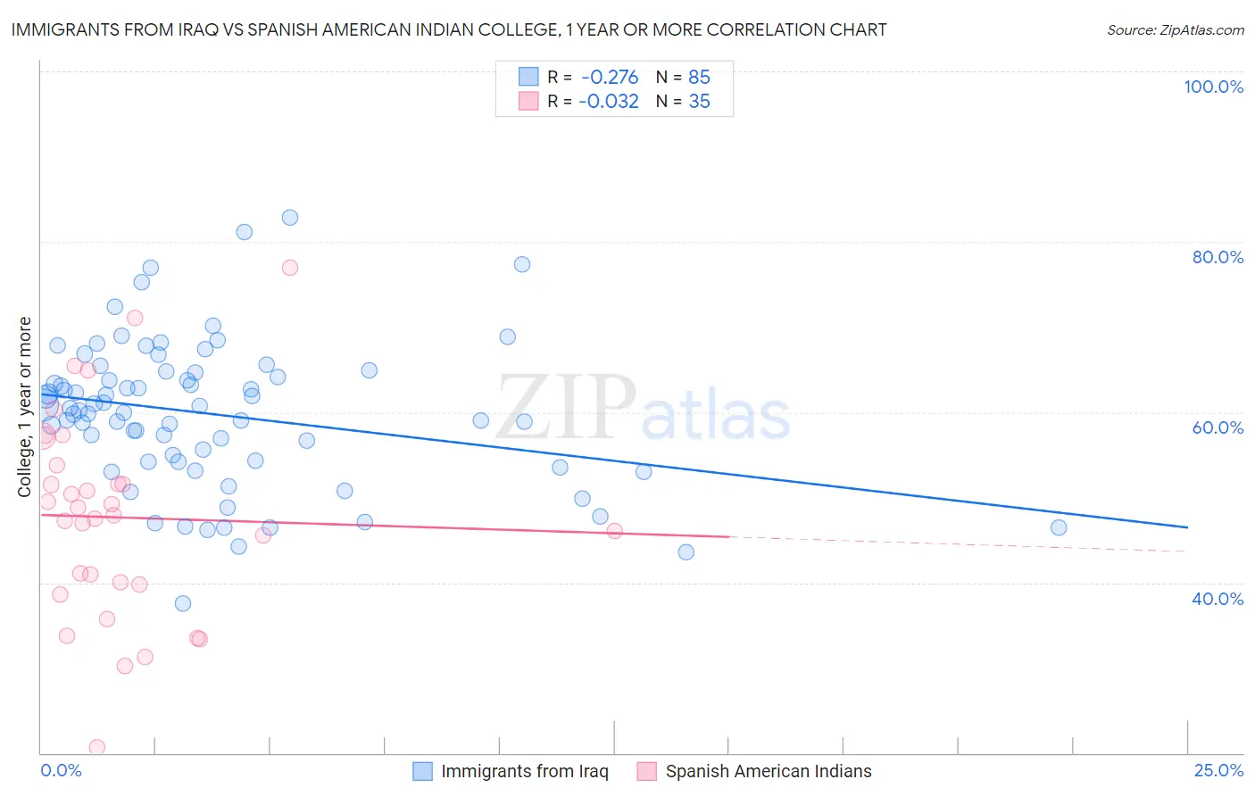 Immigrants from Iraq vs Spanish American Indian College, 1 year or more