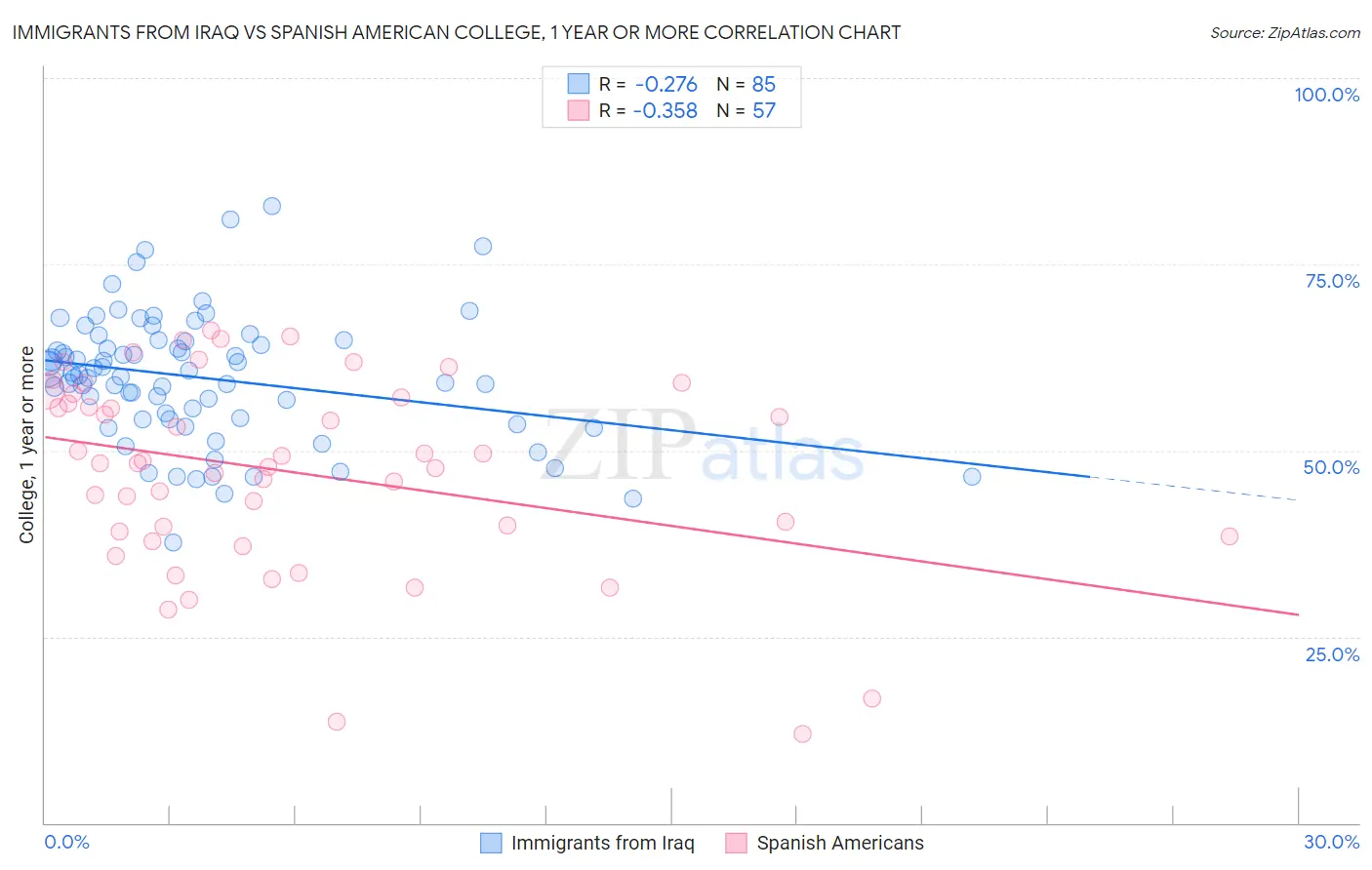 Immigrants from Iraq vs Spanish American College, 1 year or more