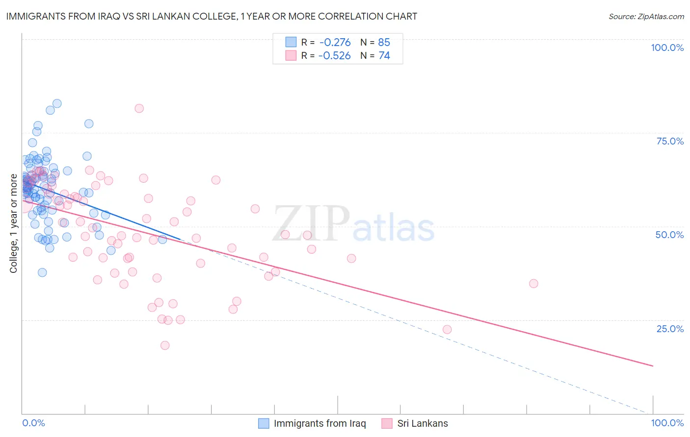 Immigrants from Iraq vs Sri Lankan College, 1 year or more