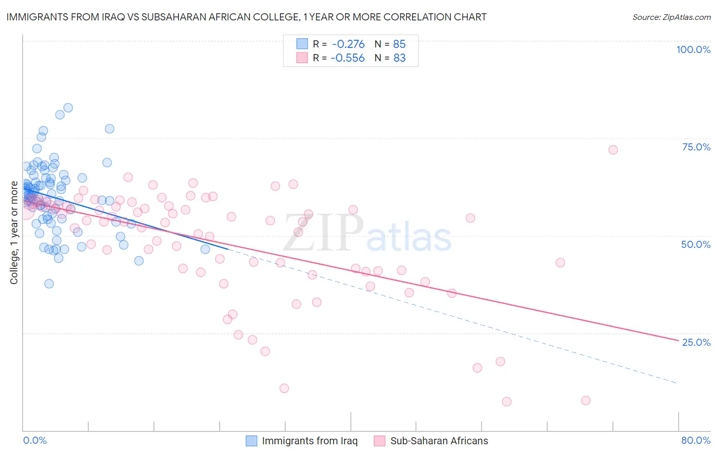 Immigrants from Iraq vs Subsaharan African College, 1 year or more