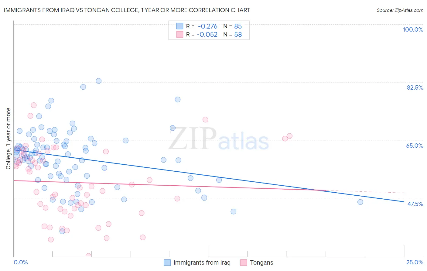 Immigrants from Iraq vs Tongan College, 1 year or more