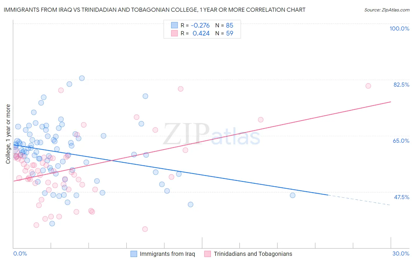 Immigrants from Iraq vs Trinidadian and Tobagonian College, 1 year or more