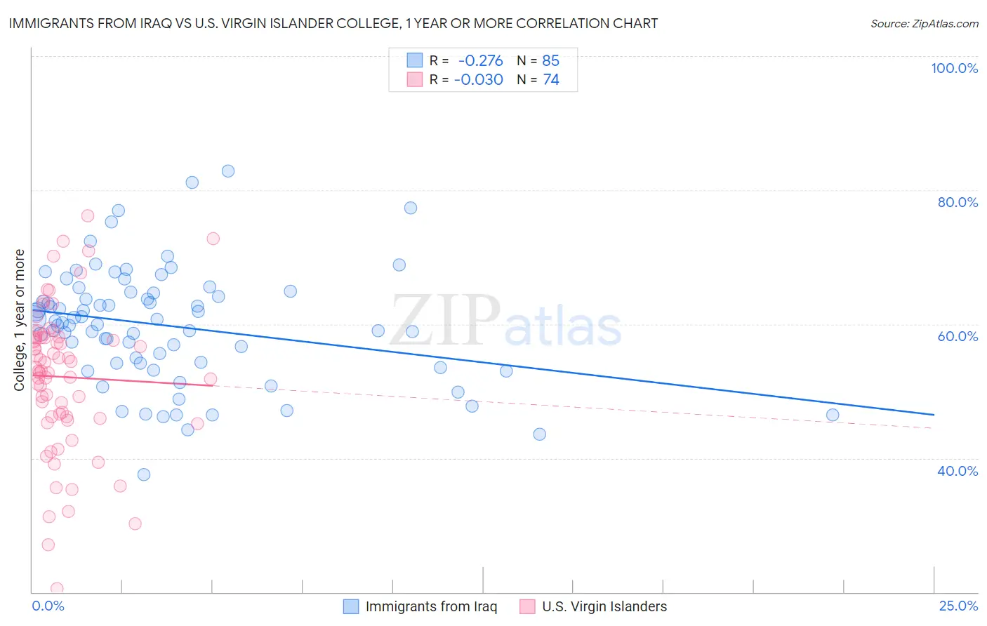 Immigrants from Iraq vs U.S. Virgin Islander College, 1 year or more