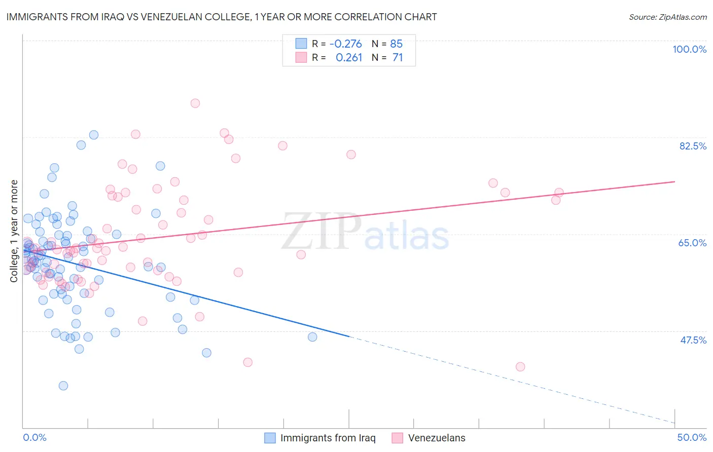 Immigrants from Iraq vs Venezuelan College, 1 year or more