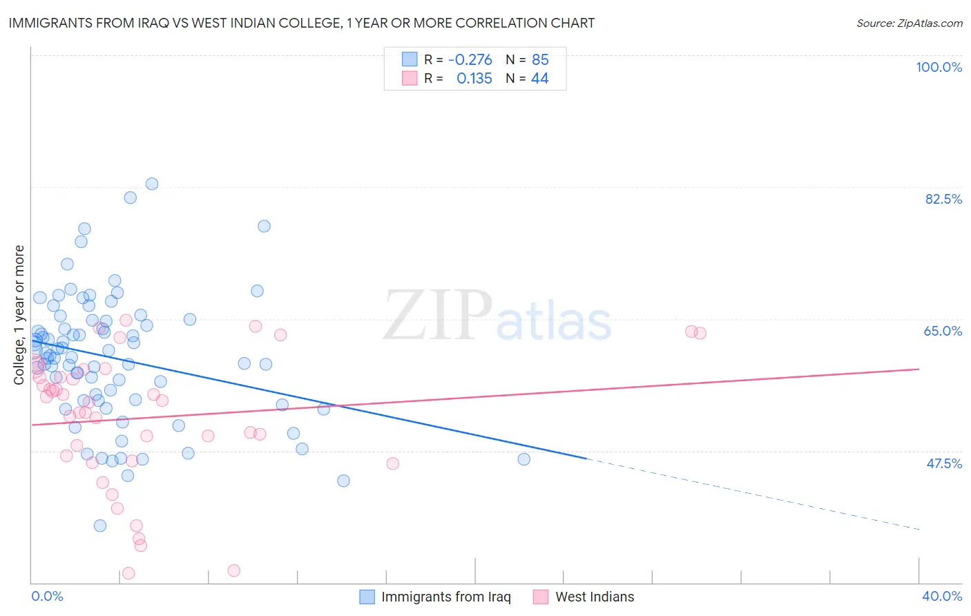 Immigrants from Iraq vs West Indian College, 1 year or more