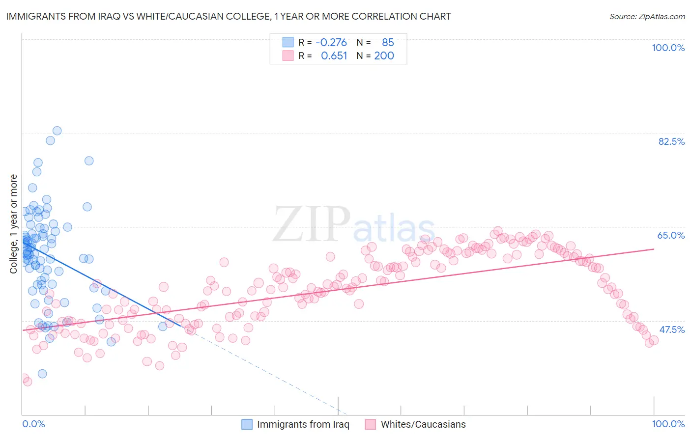 Immigrants from Iraq vs White/Caucasian College, 1 year or more
