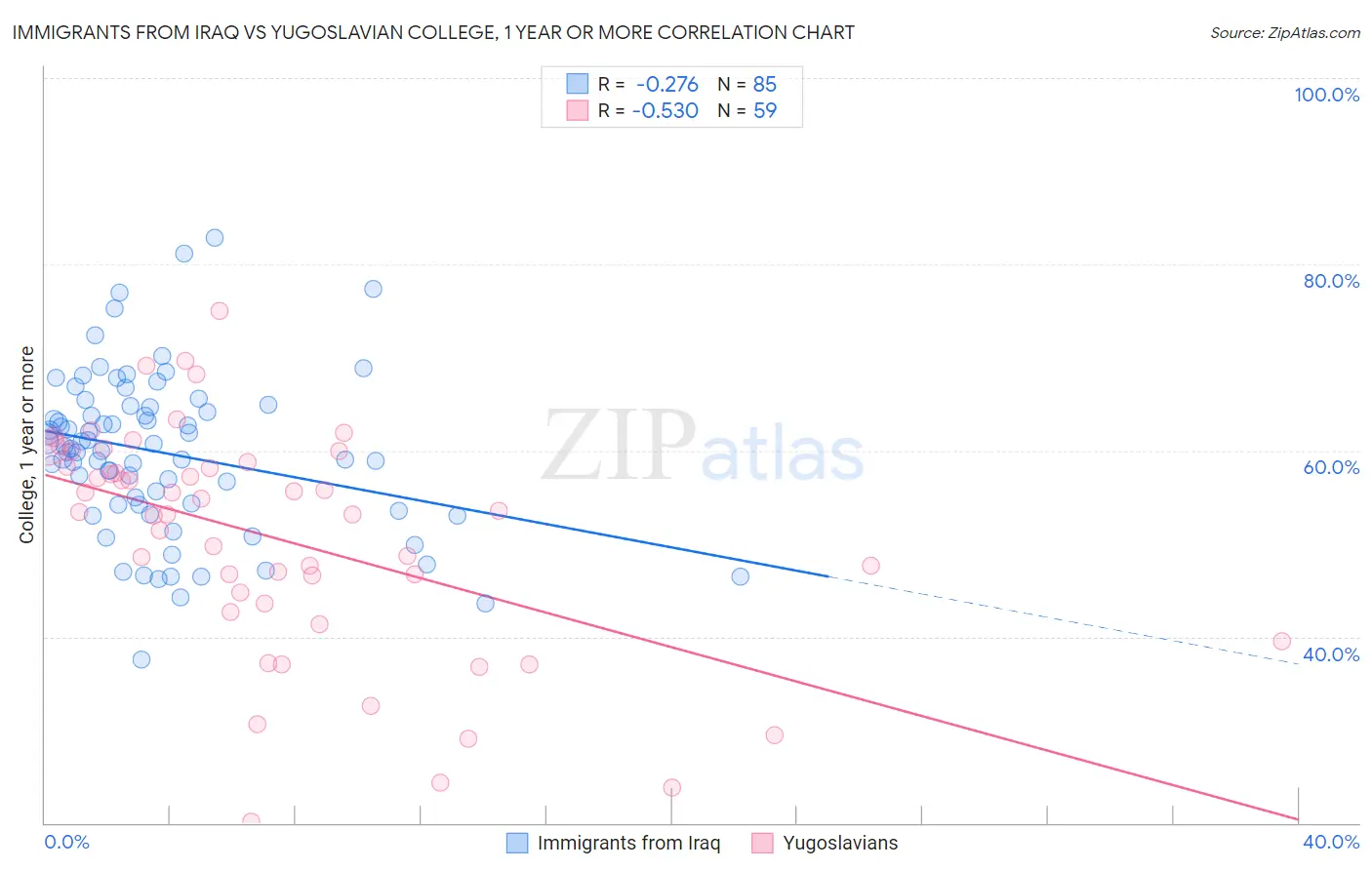 Immigrants from Iraq vs Yugoslavian College, 1 year or more