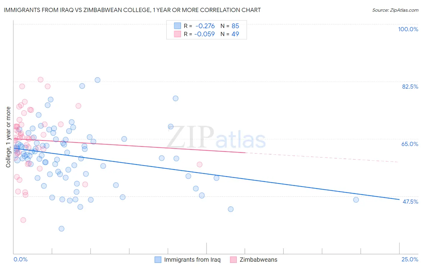 Immigrants from Iraq vs Zimbabwean College, 1 year or more