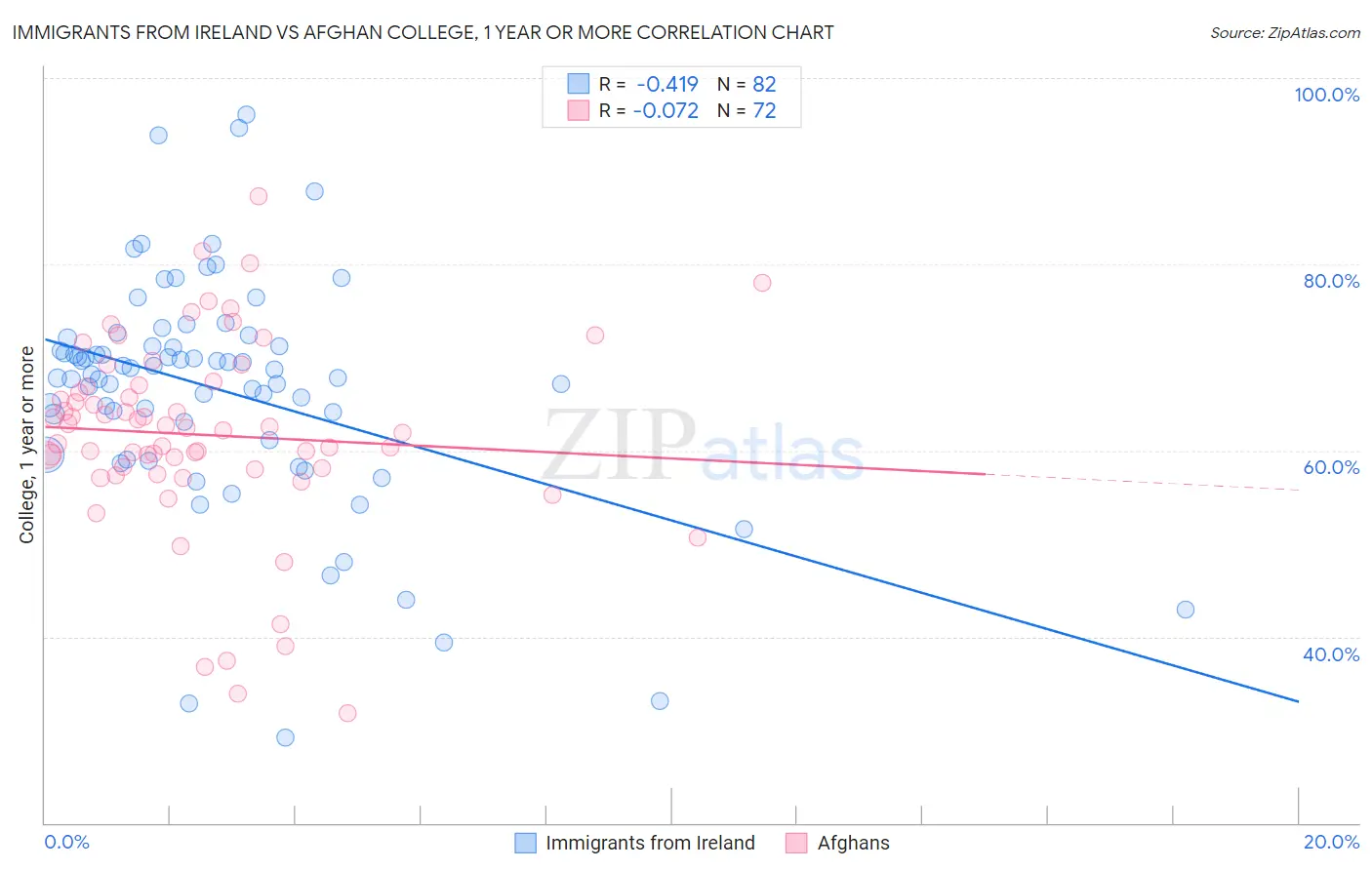Immigrants from Ireland vs Afghan College, 1 year or more