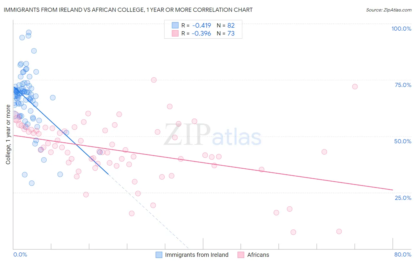 Immigrants from Ireland vs African College, 1 year or more