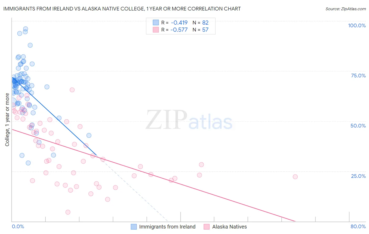 Immigrants from Ireland vs Alaska Native College, 1 year or more