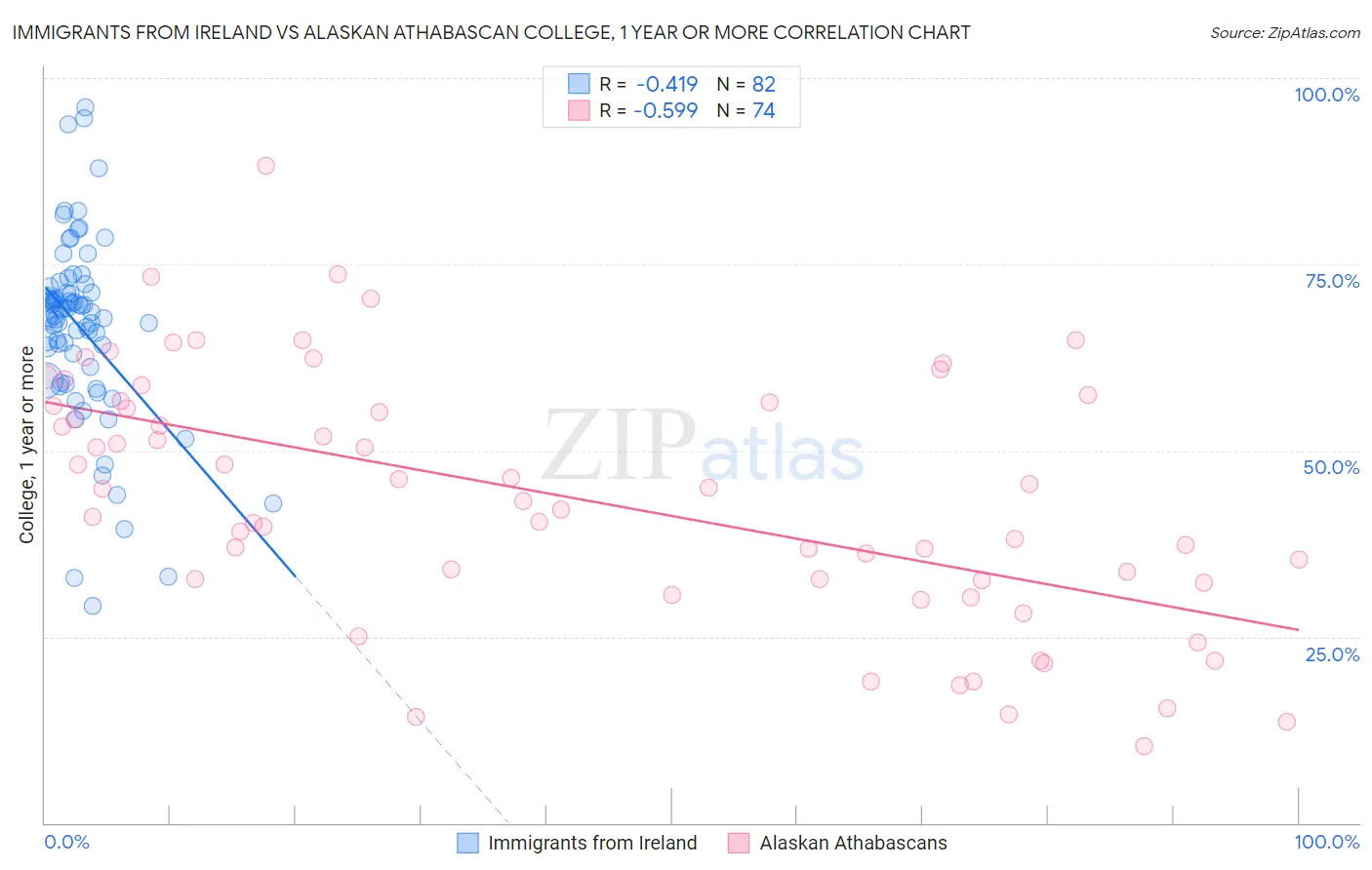 Immigrants from Ireland vs Alaskan Athabascan College, 1 year or more