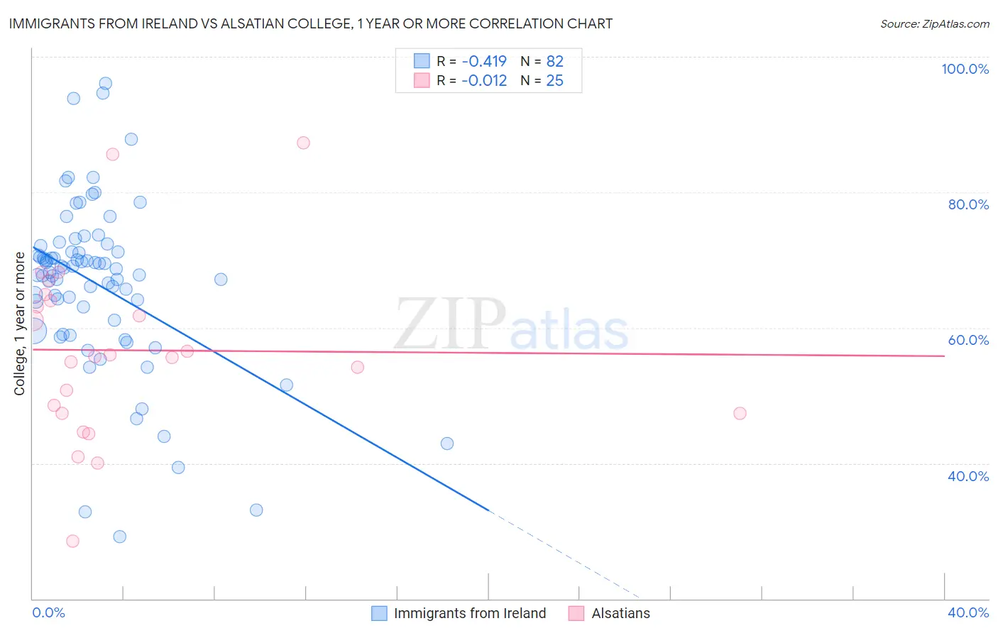 Immigrants from Ireland vs Alsatian College, 1 year or more