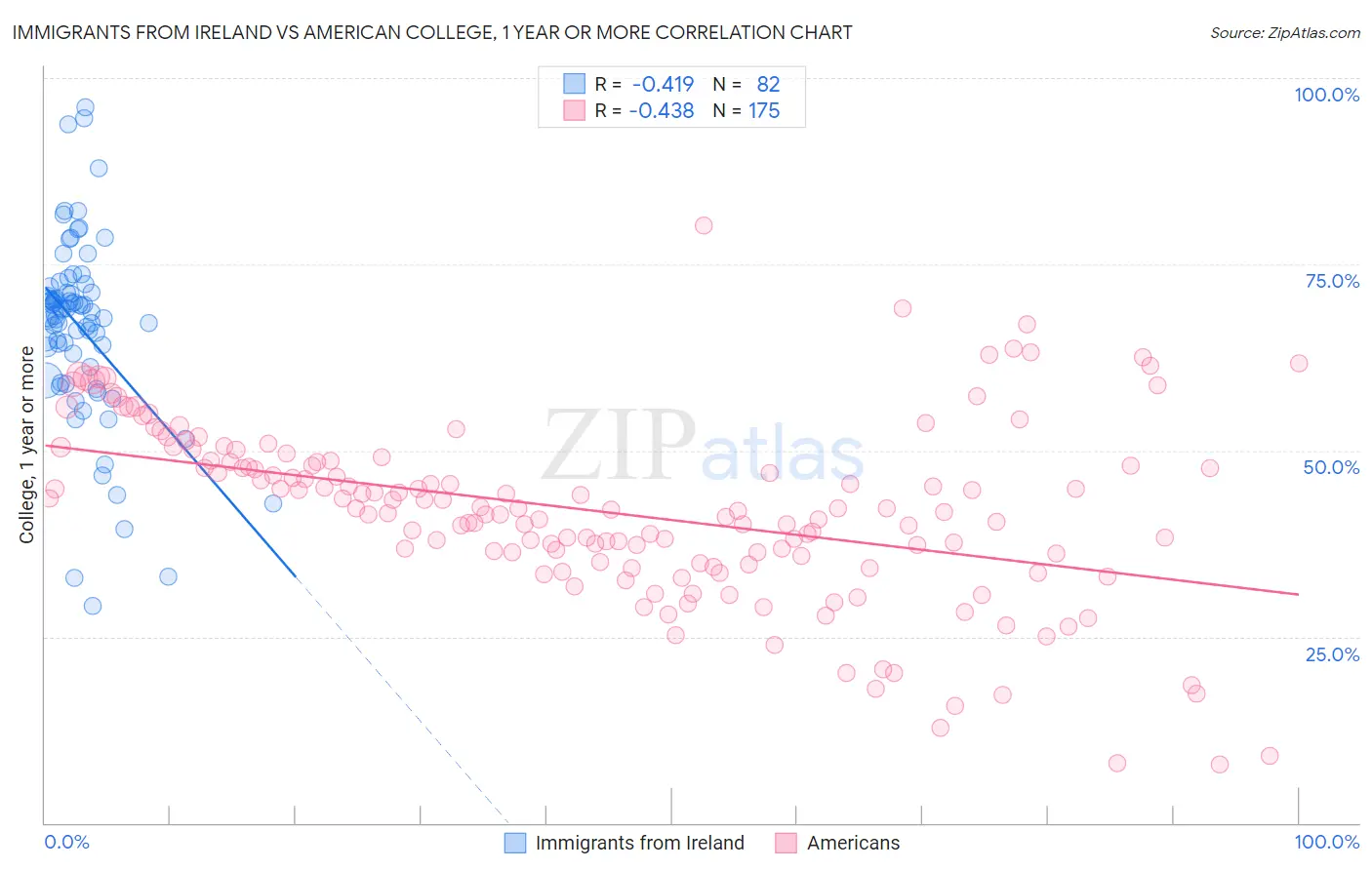 Immigrants from Ireland vs American College, 1 year or more
