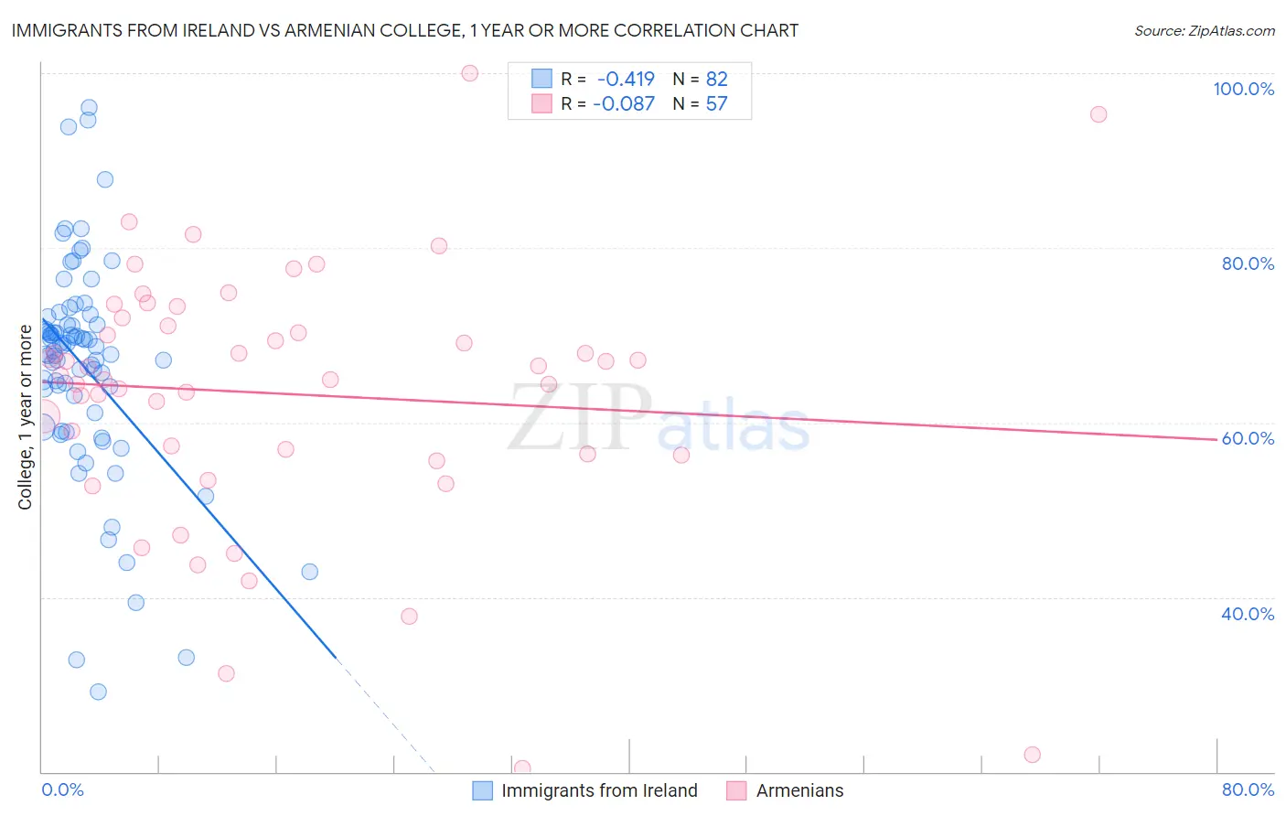 Immigrants from Ireland vs Armenian College, 1 year or more