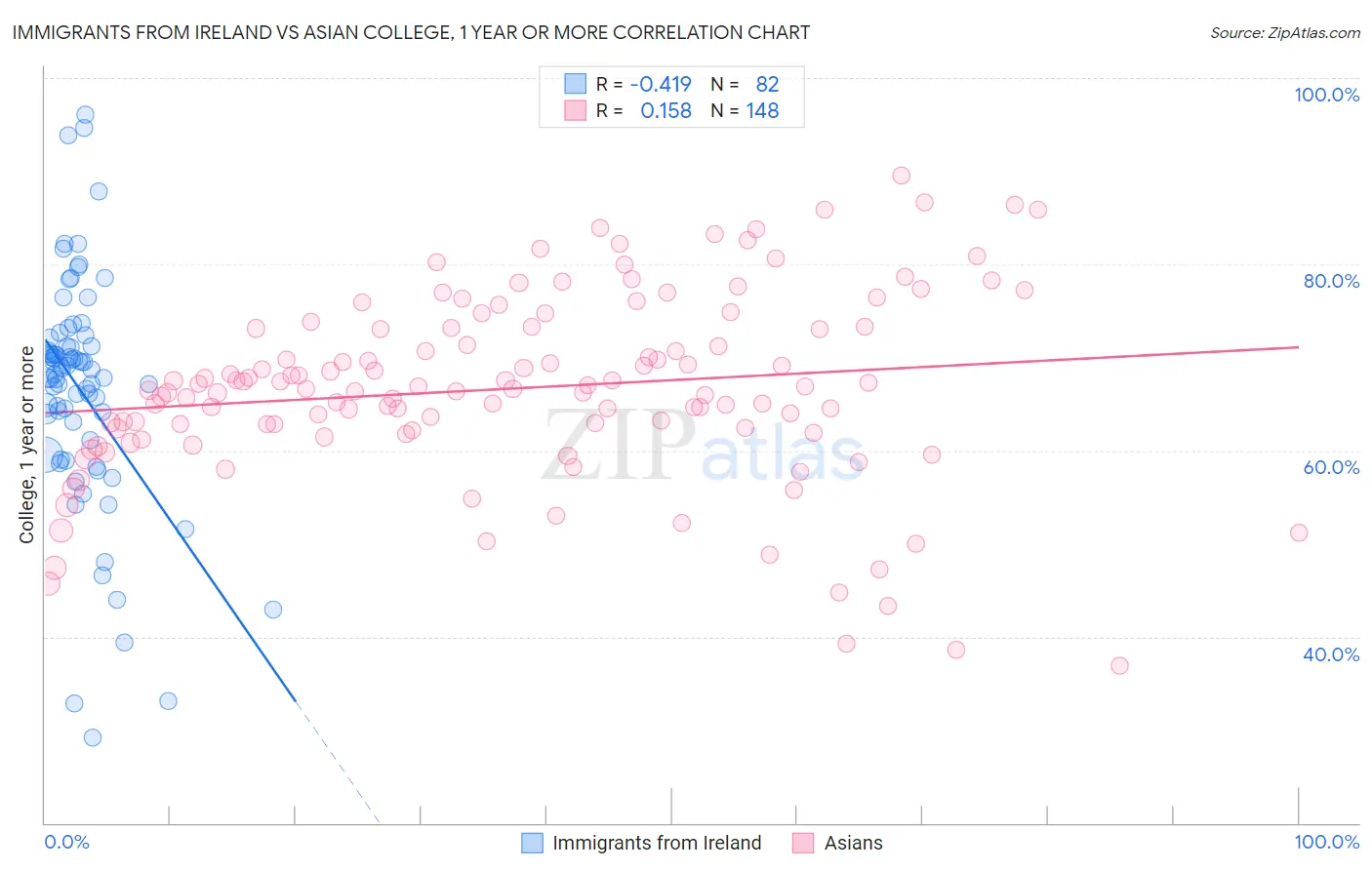 Immigrants from Ireland vs Asian College, 1 year or more