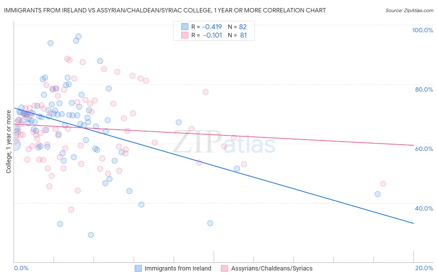 Immigrants from Ireland vs Assyrian/Chaldean/Syriac College, 1 year or more