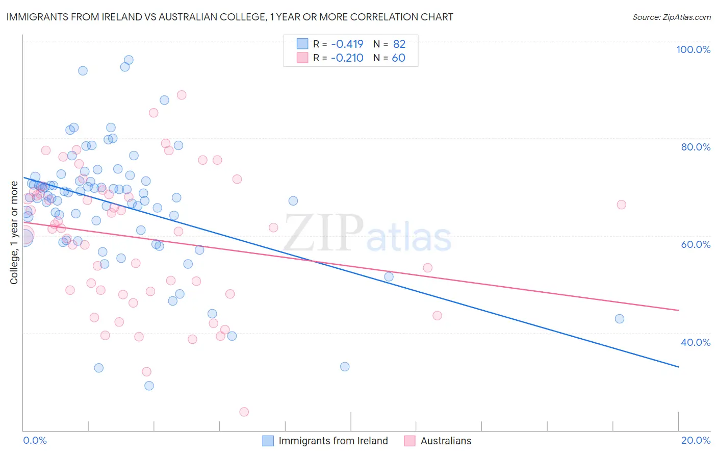 Immigrants from Ireland vs Australian College, 1 year or more