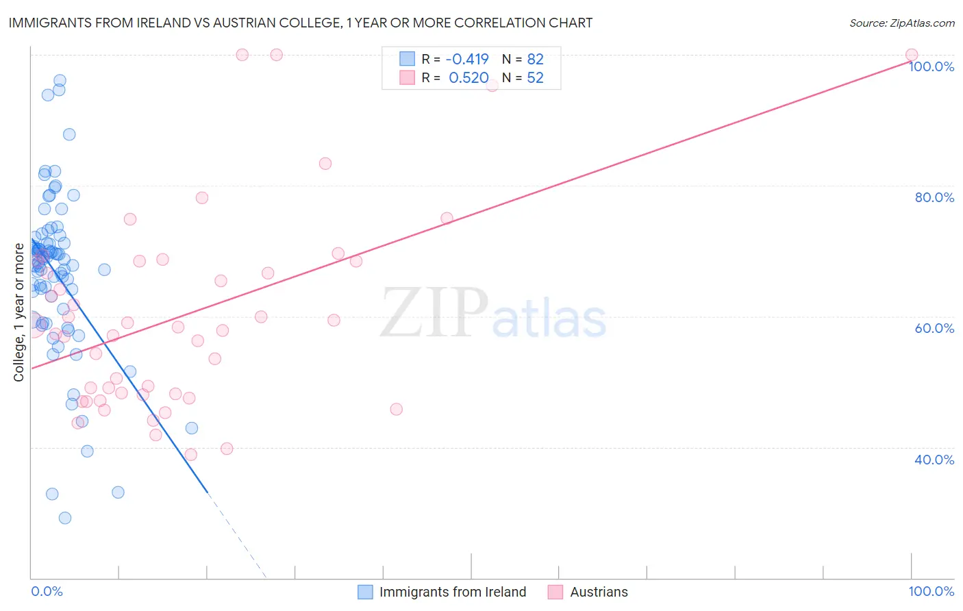 Immigrants from Ireland vs Austrian College, 1 year or more