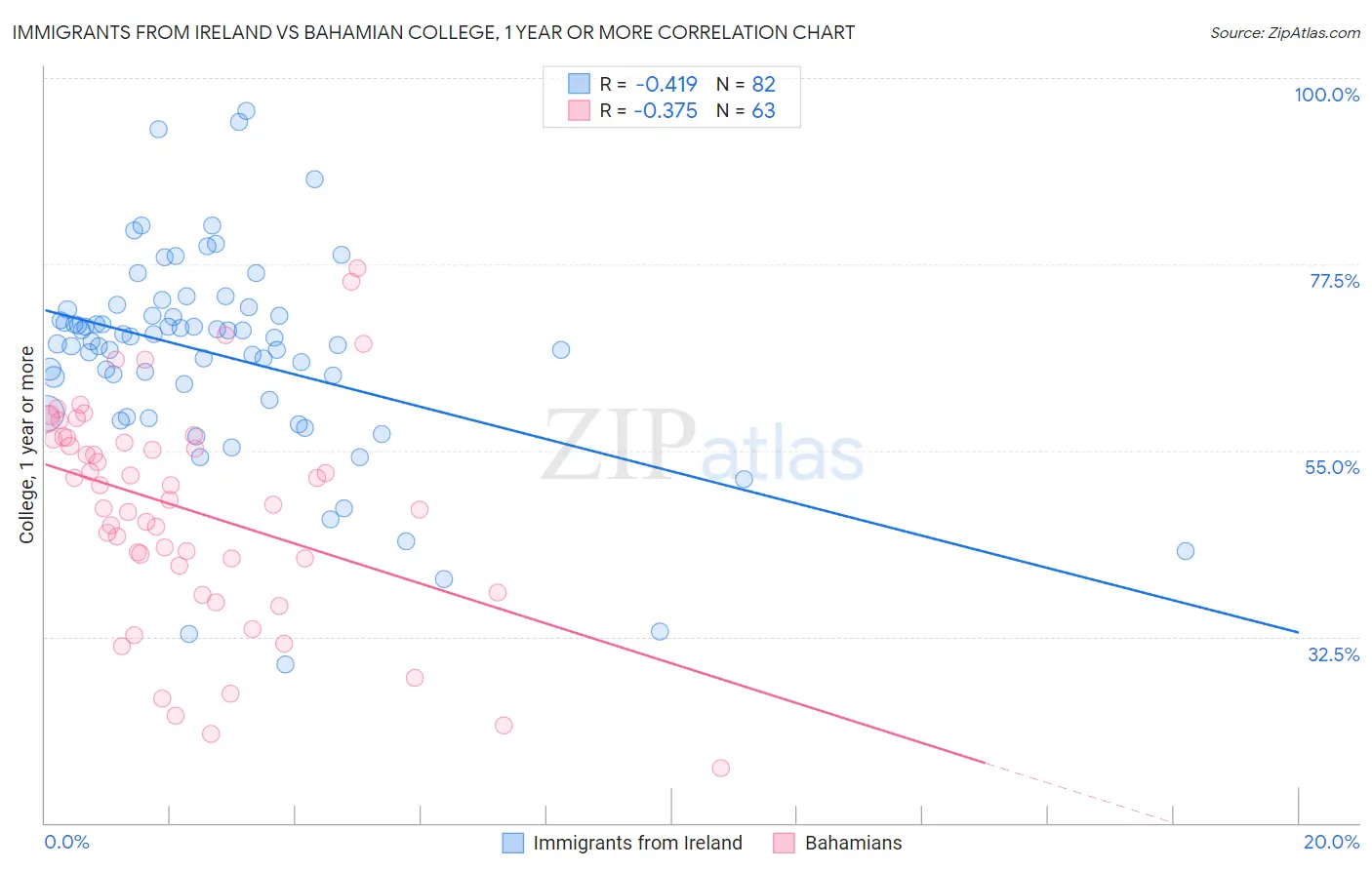Immigrants from Ireland vs Bahamian College, 1 year or more