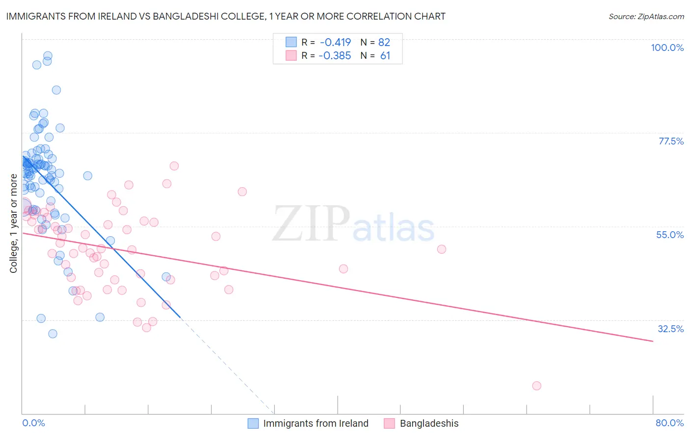 Immigrants from Ireland vs Bangladeshi College, 1 year or more