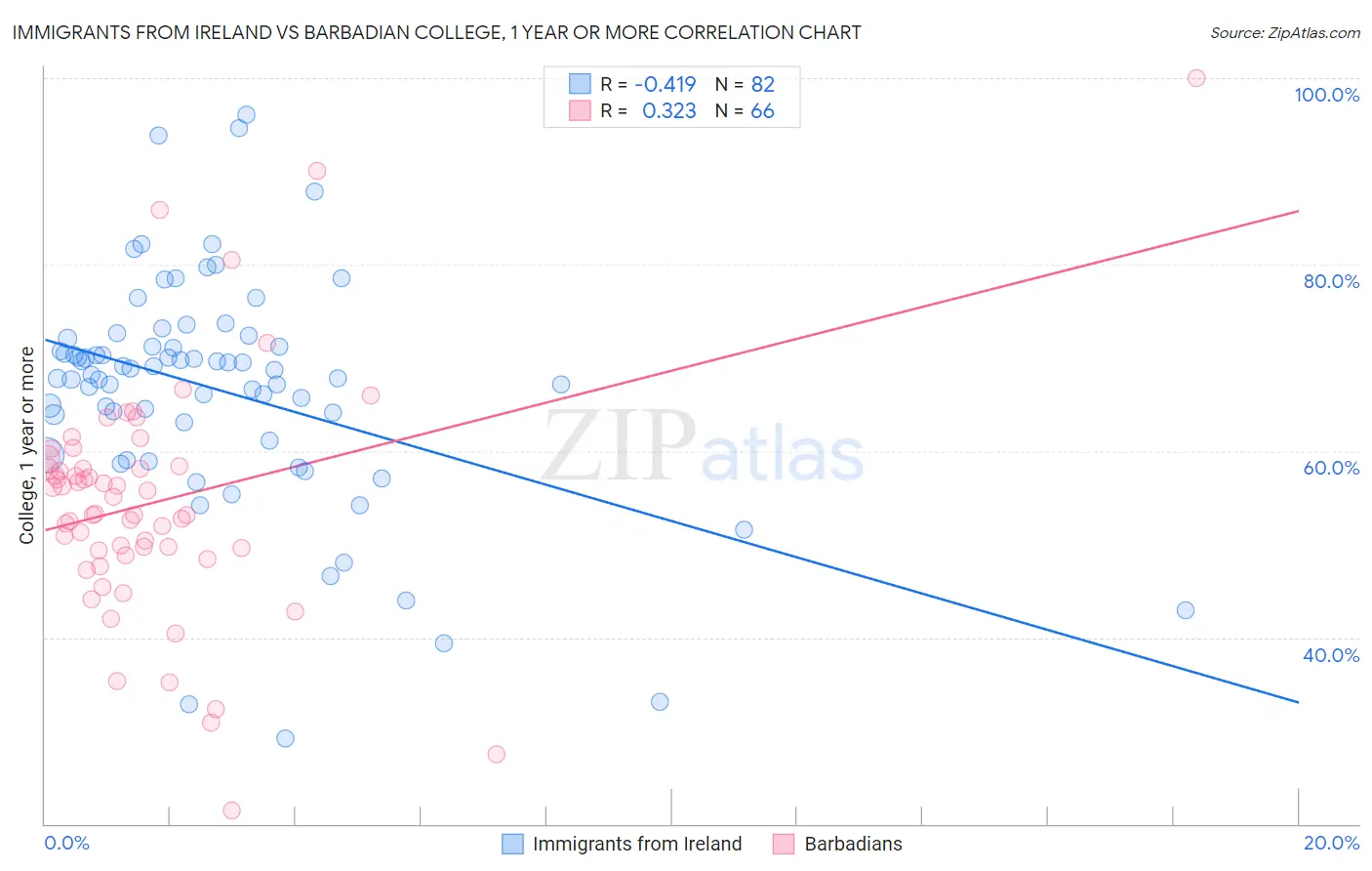 Immigrants from Ireland vs Barbadian College, 1 year or more
