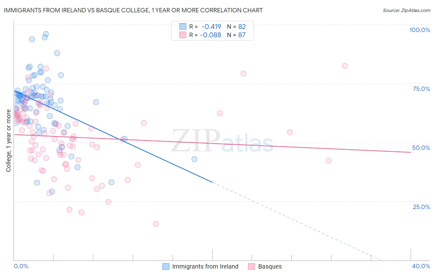 Immigrants from Ireland vs Basque College, 1 year or more