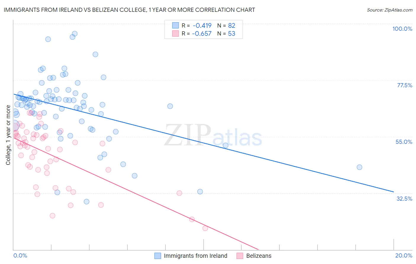Immigrants from Ireland vs Belizean College, 1 year or more
