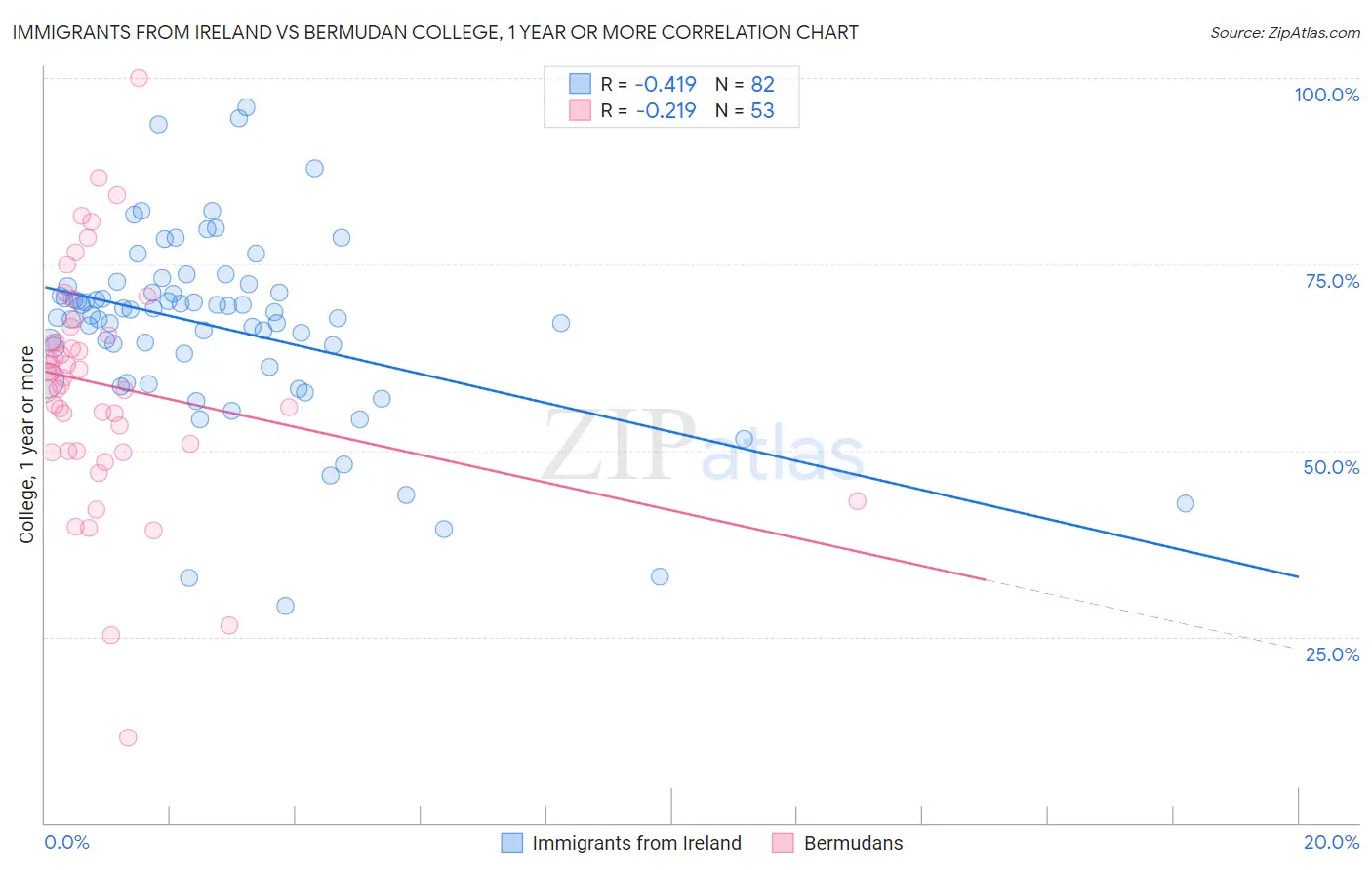 Immigrants from Ireland vs Bermudan College, 1 year or more