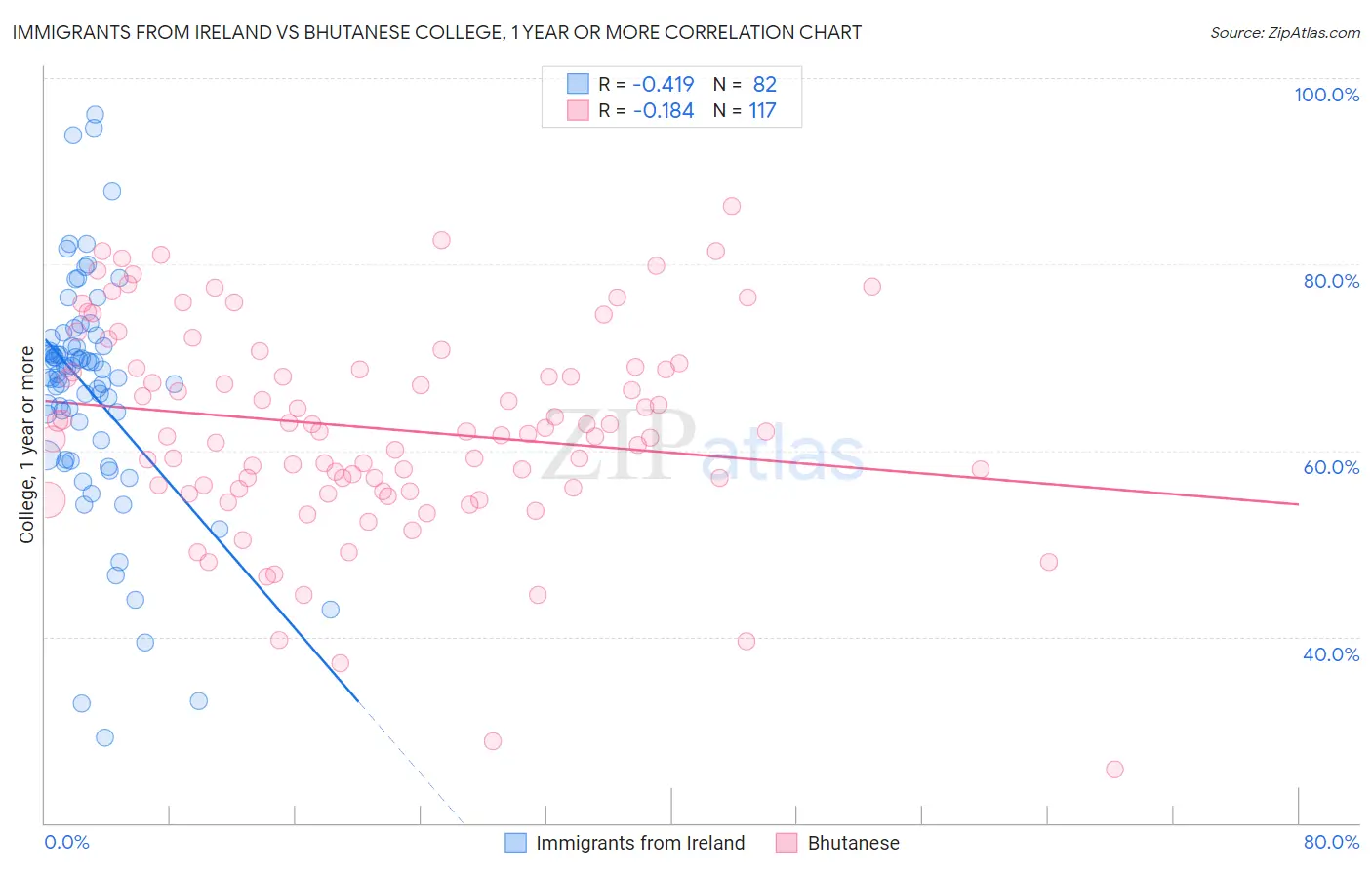 Immigrants from Ireland vs Bhutanese College, 1 year or more