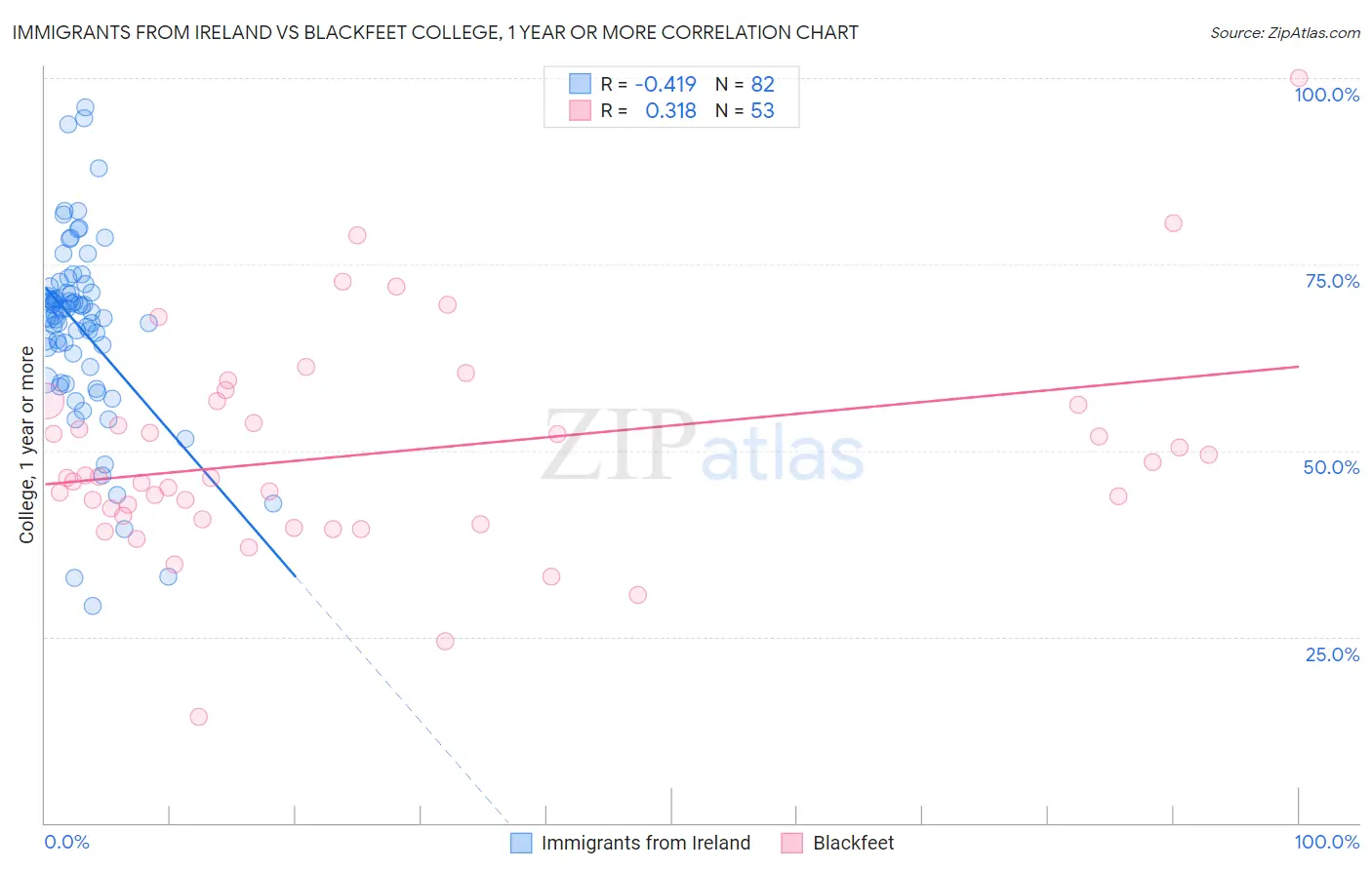 Immigrants from Ireland vs Blackfeet College, 1 year or more