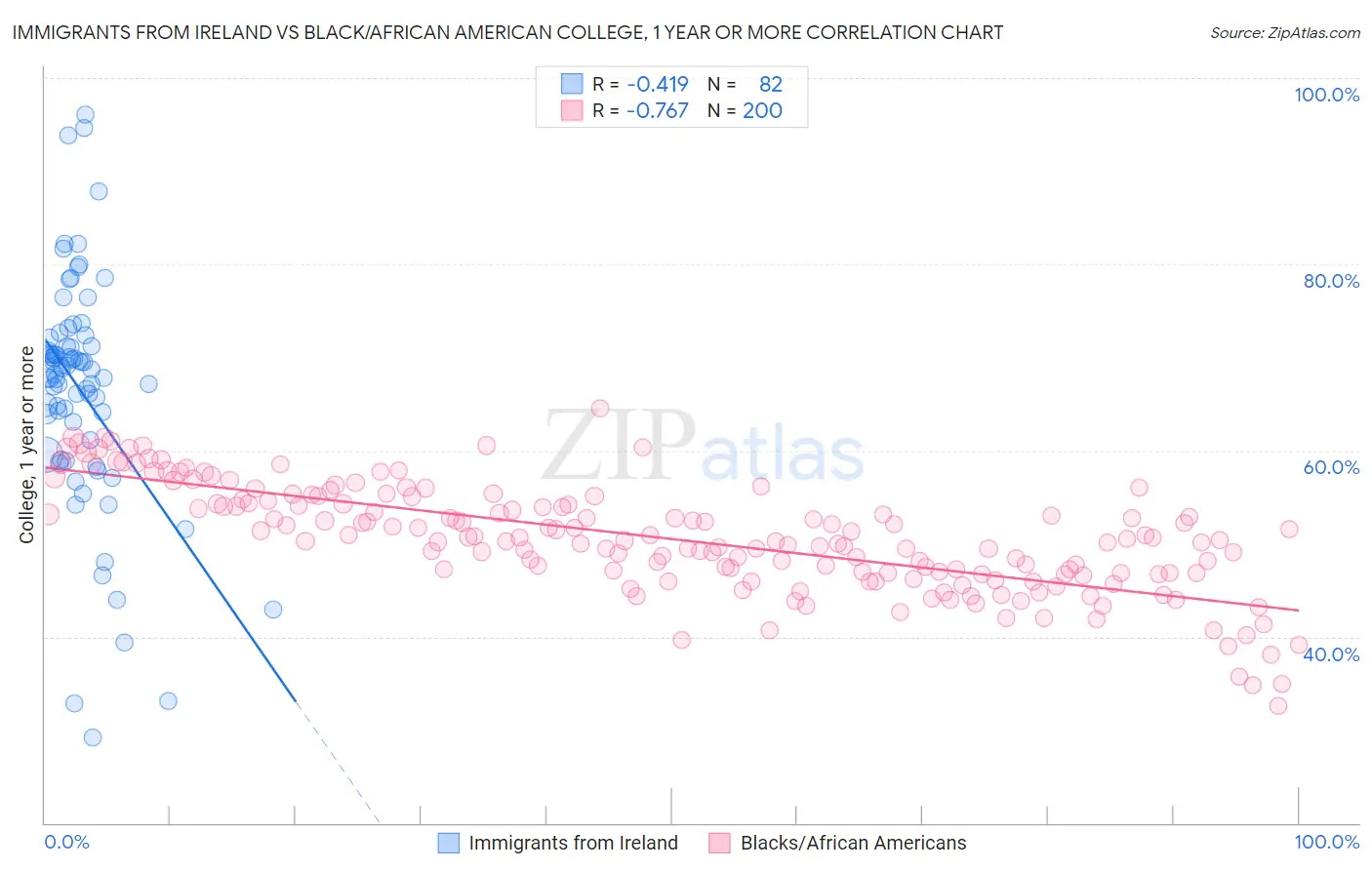 Immigrants from Ireland vs Black/African American College, 1 year or more