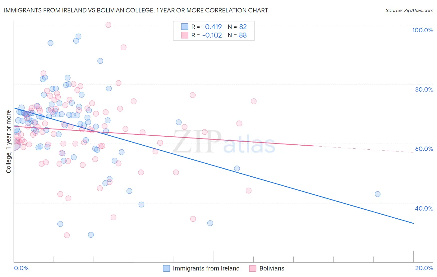 Immigrants from Ireland vs Bolivian College, 1 year or more