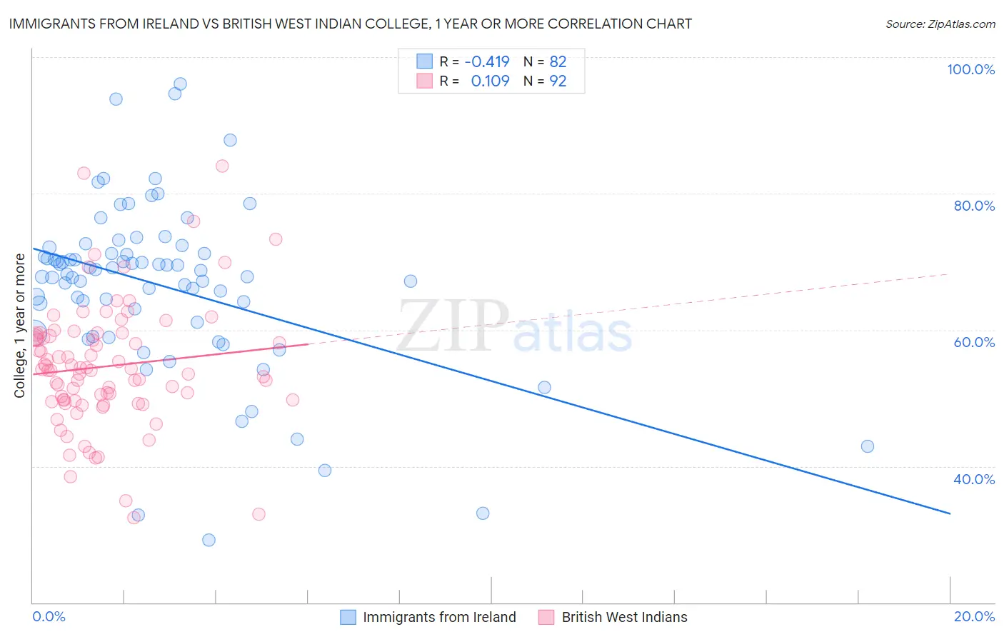 Immigrants from Ireland vs British West Indian College, 1 year or more
