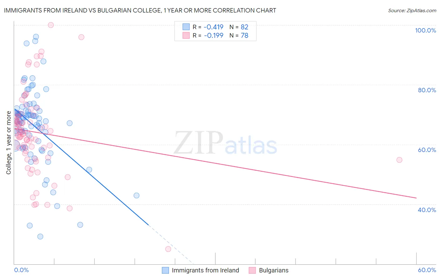 Immigrants from Ireland vs Bulgarian College, 1 year or more