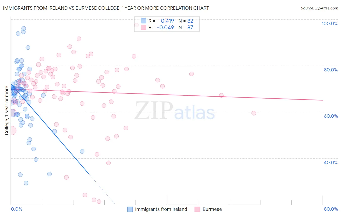 Immigrants from Ireland vs Burmese College, 1 year or more