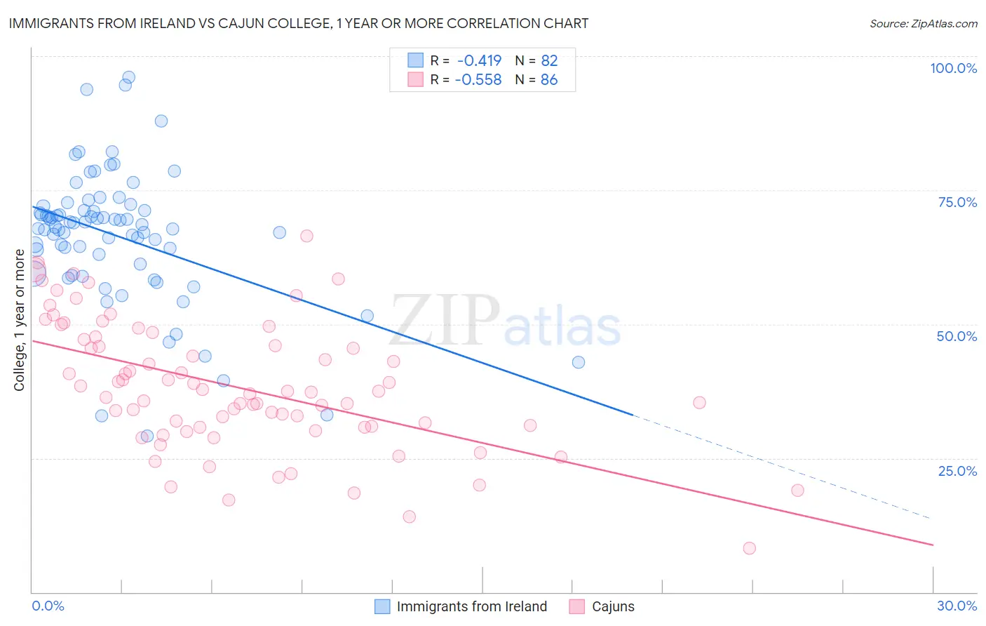 Immigrants from Ireland vs Cajun College, 1 year or more