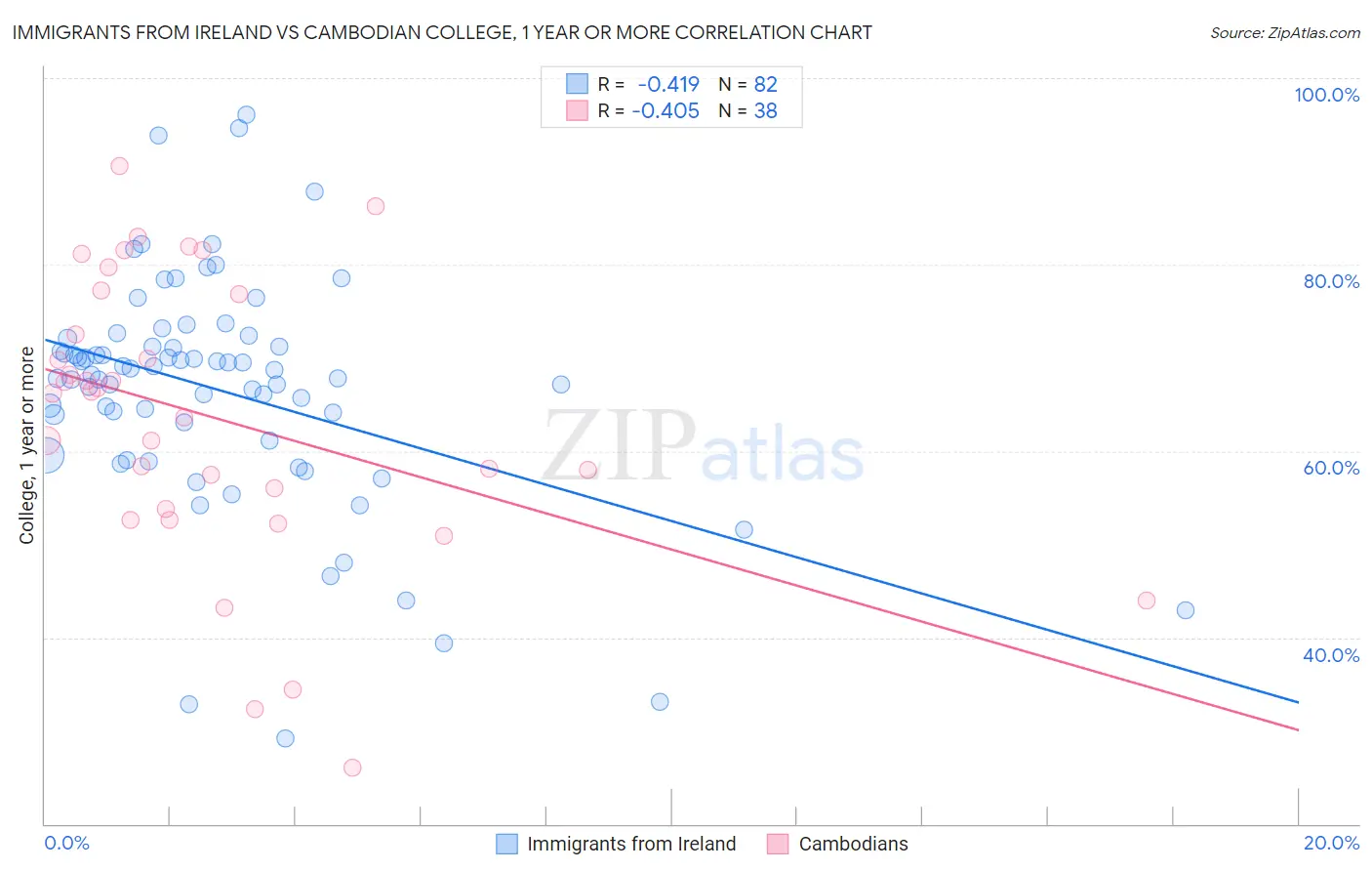 Immigrants from Ireland vs Cambodian College, 1 year or more