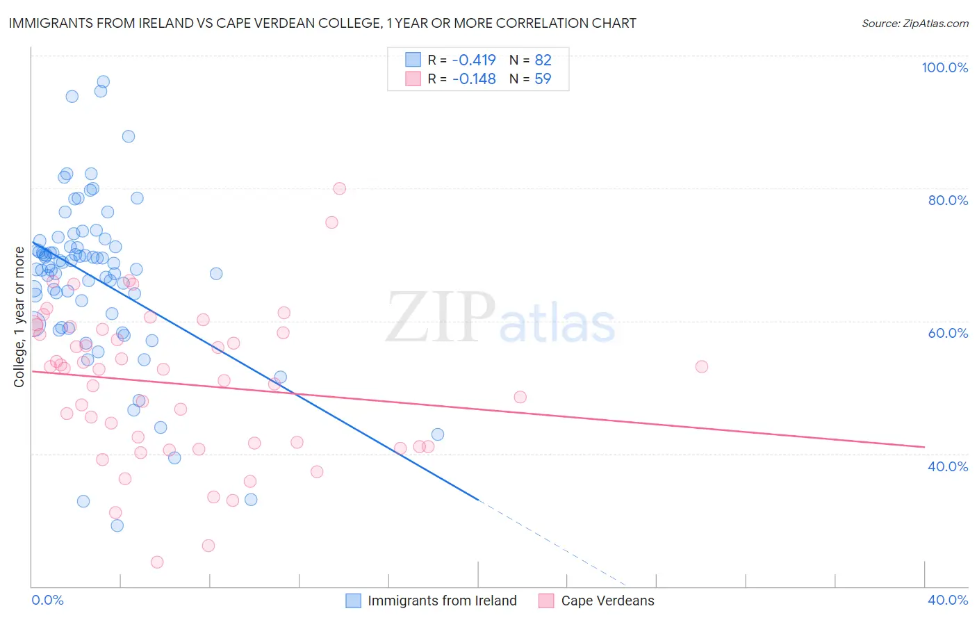 Immigrants from Ireland vs Cape Verdean College, 1 year or more