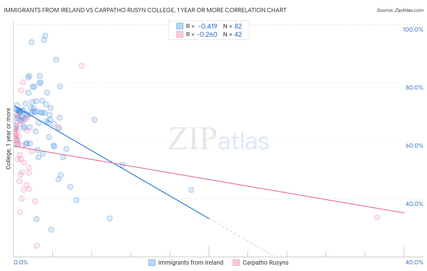 Immigrants from Ireland vs Carpatho Rusyn College, 1 year or more