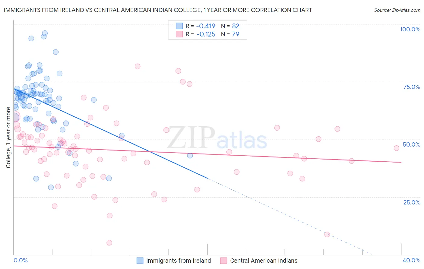 Immigrants from Ireland vs Central American Indian College, 1 year or more