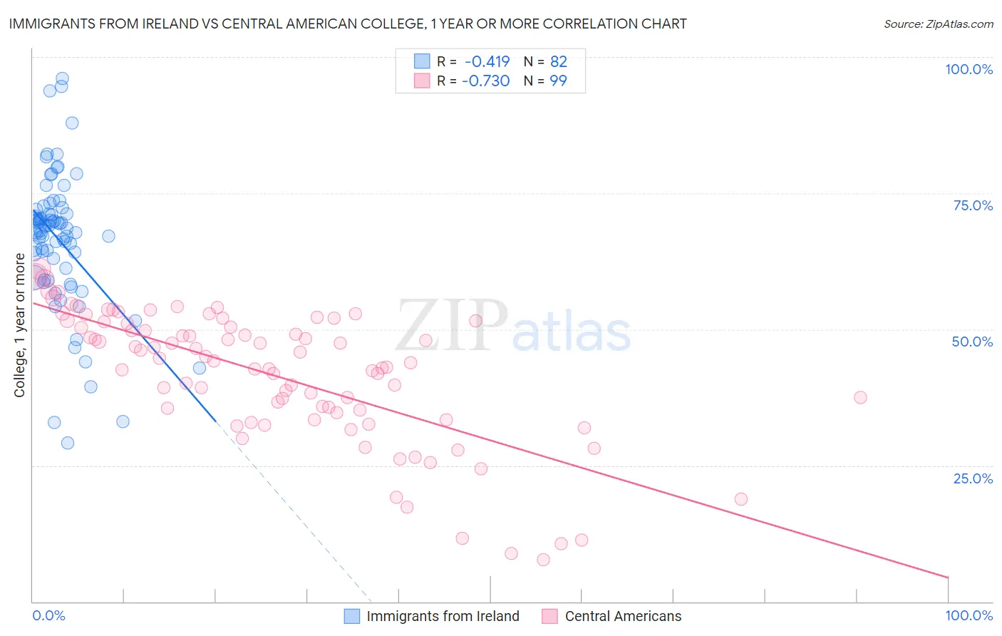 Immigrants from Ireland vs Central American College, 1 year or more