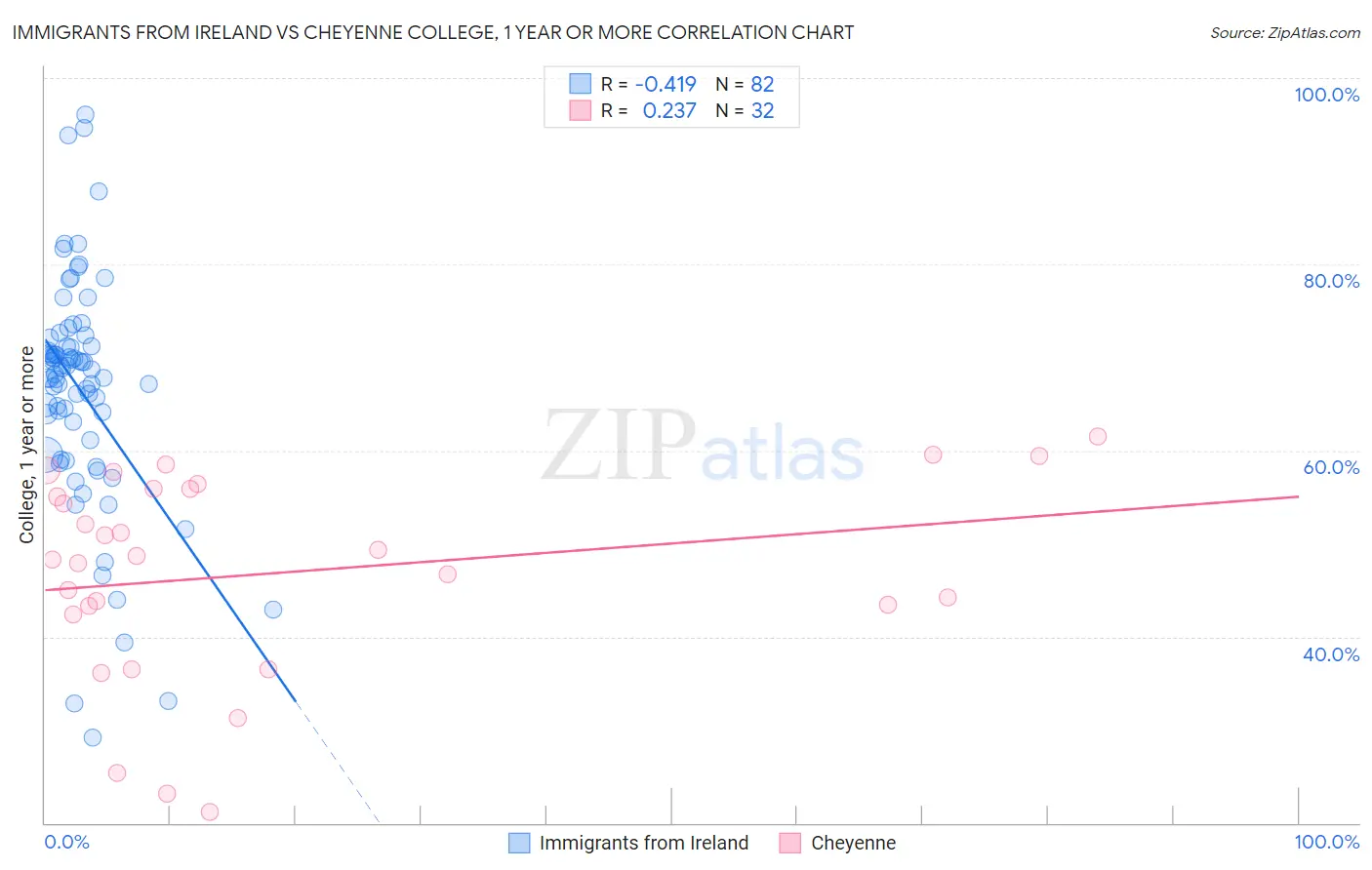 Immigrants from Ireland vs Cheyenne College, 1 year or more
