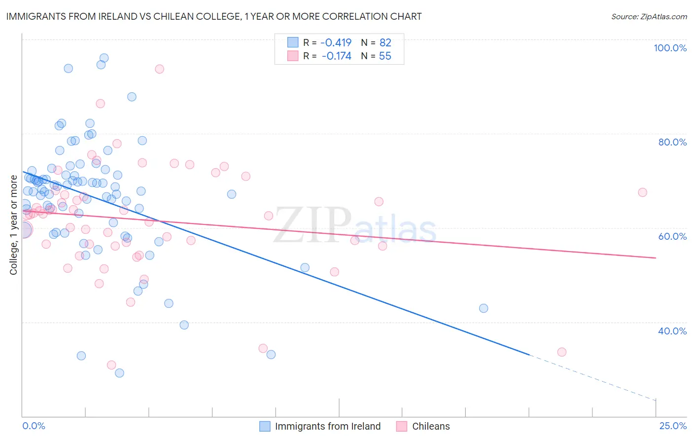 Immigrants from Ireland vs Chilean College, 1 year or more