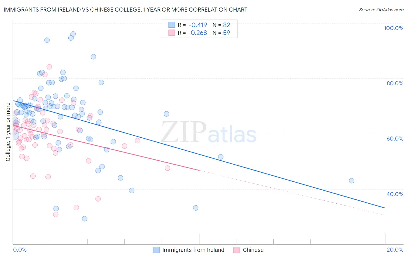 Immigrants from Ireland vs Chinese College, 1 year or more